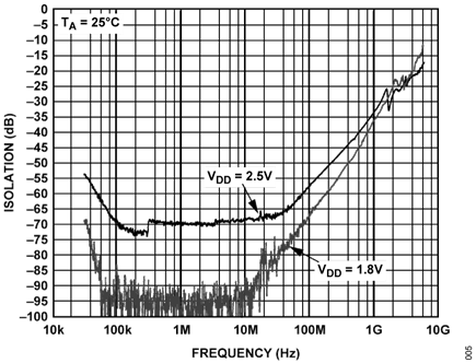 Figure 5. ADG901 Isolation Loss Performance at OFF State