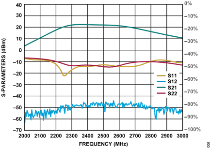Figure 6. CN0521 S-Parameters vs. Frequency