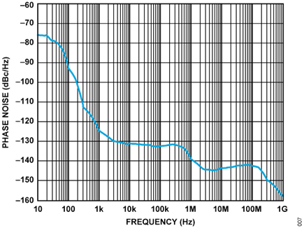 Figure 7. CN0521 Single Sideband Phase Noise at 2.4 GHz
