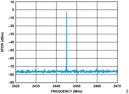 Figure 8. CN0521 Narrow-Band Single Tone RF Output