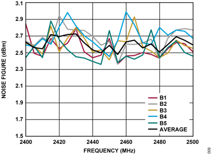 Figure 9. CN0521 Noise Figure vs. Frequency