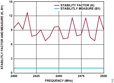 Figure 10. CN0521 Stability Factor and Measure vs. Frequency