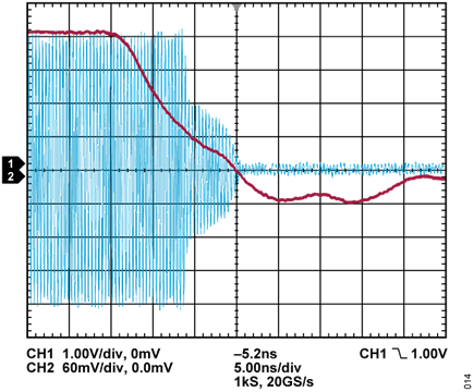 Figure 14. Typical Cutoff Response Time