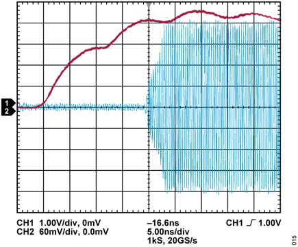 Figure 15. Typical Recovery Time after an Overpower Event