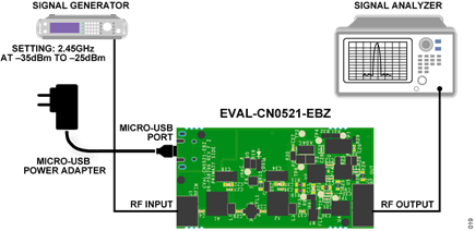 Figure 19. Phase Noise and SFDR Test Setup