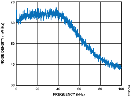 Figure 4. Noise Power Spectral Density, VOUT = 5.0 V