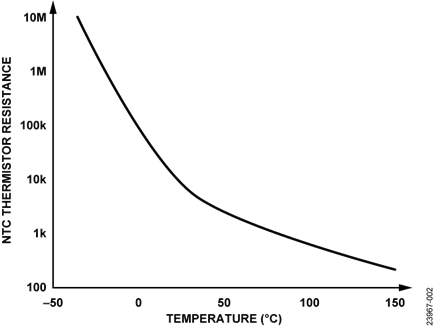 Response Characteristics of a 10 kΩ NTC Thermistor