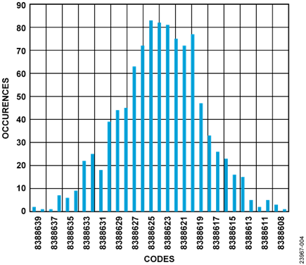 NTC Thermistor at a Temperature of 25°C with a Sinc4 Filter in Full Power Mode, 50 SPS