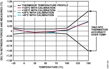 Thermistor Temperature Accuracy Measurement, Sinc4 Filter, Full Power Mode, 50 SPS Thermistor Temperature Accuracy Measurement, Sinc4 Filter, Full Power Mode, 50 SPS