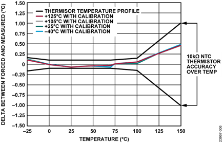 Thermistor Temperature Accuracy Measurement, Sinc4 Filter, Full Power Mode, 50 SPS