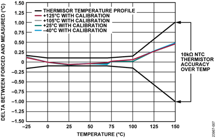 Thermistor Temperature Accuracy Measurement, Post Filter, Low Power Mode, 25 SPS Thermistor Temperature Accuracy Measurement, Post Filter, Low Power Mode, 25 SPS