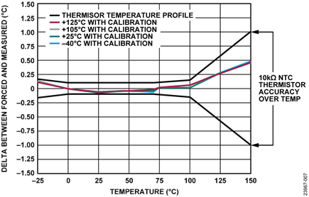 Thermistor Temperature Accuracy Measurement, Post Filter, Low Power Mode, 25 SPS