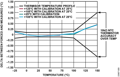 Thermistor Temperature Accuracy Measurement, Sinc4 Filter, Full Power Mode, 50 SPS at Ambient Thermistor Temperature Accuracy Measurement, Sinc4 Filter, Full Power Mode, 50 SPS at Ambient