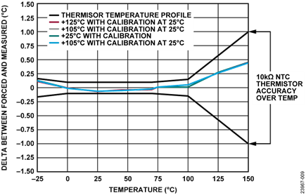 Thermistor Temperature Accuracy Measurement, Sinc4 Filter, Full Power Mode, 50 SPS at Ambient