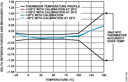 Thermistor Temperature Accuracy Measurement, Post Filter, Low Power Mode, 25 SPS at Ambient Thermistor Temperature Accuracy Measurement, Post Filter, Low Power Mode, 25 SPS at Ambient