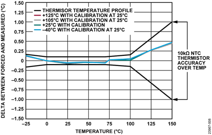 Thermistor Temperature Accuracy Measurement, Post Filter, Low Power Mode, 25 SPS at Ambient