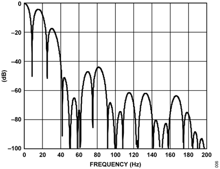 Figure 8. AD7798 Filter Response, 16.7 Hz Update Rate Mode