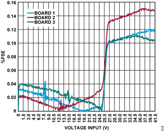 Figure 15. Unipolar Accuracy (Uncalibrated) Figure 15. Unipolar Accuracy (Uncalibrated)