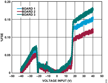 Figure 16. Bipolar Accuracy (Uncalibrated) Figure 16. Bipolar Accuracy (Uncalibrated)
