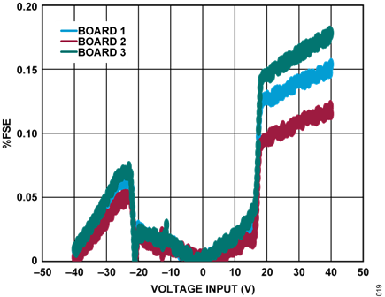 Figure 16. Bipolar Accuracy (Uncalibrated)