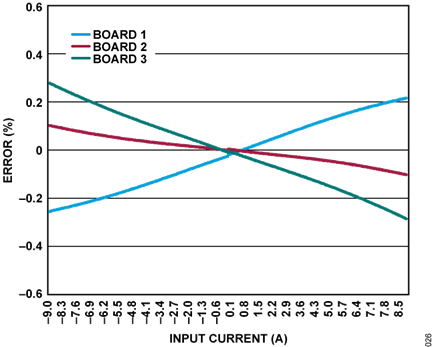 Figure 20. Bipolar Current Measurement Error