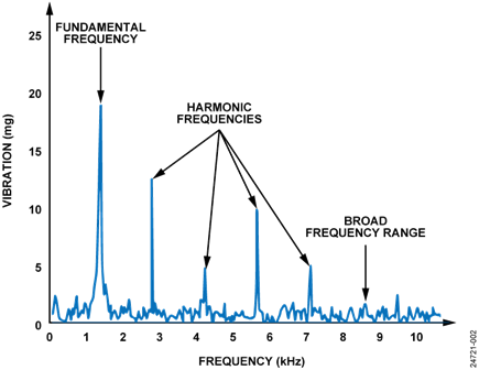 Example Frequency Spectrum of a Vibration Source