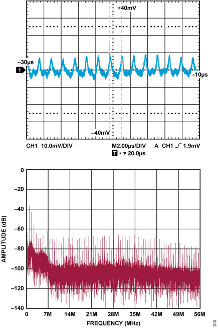 Figure 9. Mid-Scale AC-Coupled Noise Signal from ADC and DAC Channel Loopback