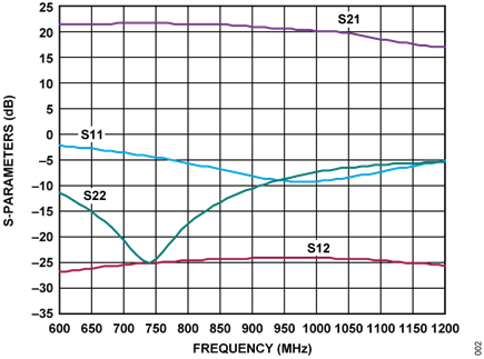Figure 2. ADL5523 Typical S-Parameters