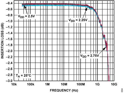 Figure 4. ADG901 Insertion Loss Performance at ON State