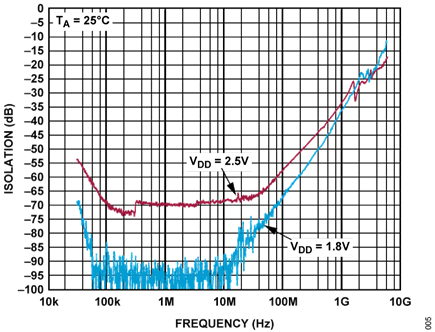 Figure 5. ADG901 Isolation Loss Performance at OFF State
