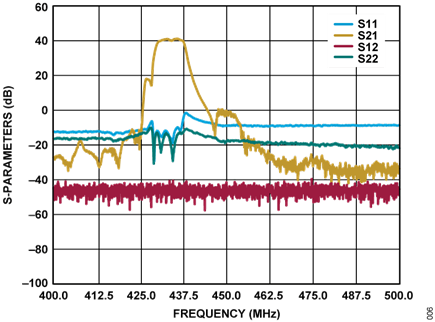 Figure 6. EVAL-CN0555-EBZ S-Parameters vs. Frequency