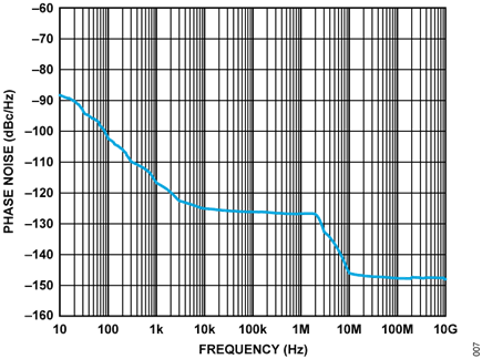 Figure 7. Single Sideband Phase Noise at 433 MHz