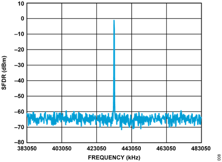 Figure 8. Narrow-Band Single Tone RF Output