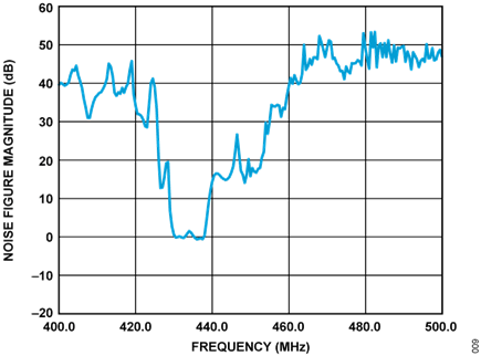 Figure 9. Noise Figure vs. Frequency