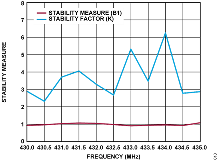 Figure 10. Stability Factor and Measure vs. Frequency