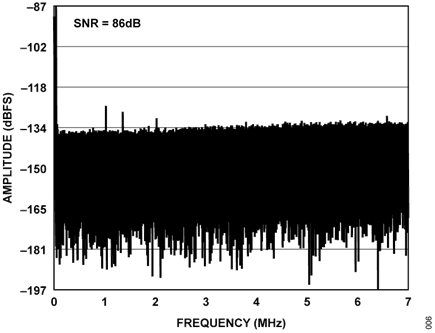 Figure 3. CN0560 FFT with No Oversampling (with Shunt Resistor)