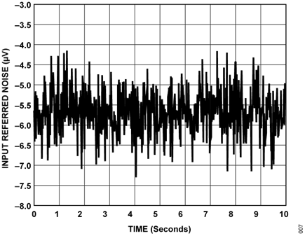 Figure 4. CN0560 FFT with OSR of 256 (with Shunt Resistor)