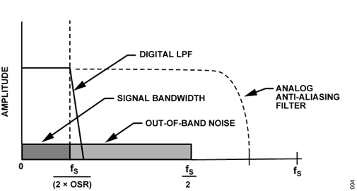 Figure 6. Oversampling Effect on Antialias Filter Requirements Figure 6. Oversampling Effect on Antialias Filter Requirements