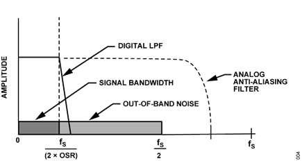 Figure 6. Oversampling Effect on Antialias Filter Requirements