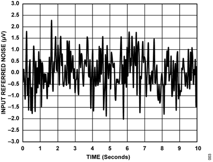 Figure 7. FFT with OSR of 256 (Inputs Shorted)