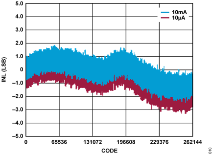 Figure 10. INL Data for 10 mA and 10 μA Ranges