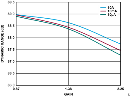 Figure 11. Dynamic Range vs. ADAQ23878 Gain