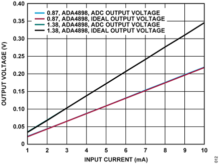 Figure 12. Signal Chain Output Voltage vs. Input Current