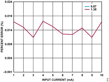 Figure 13. μModule Output Voltage Error vs. Input Current (Uncalibrated) Figure 13. μModule Output Voltage Error vs. Input Current (Uncalibrated)