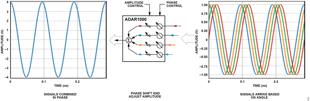 Figure 8. ADAR1000 Operation in Receive Mode