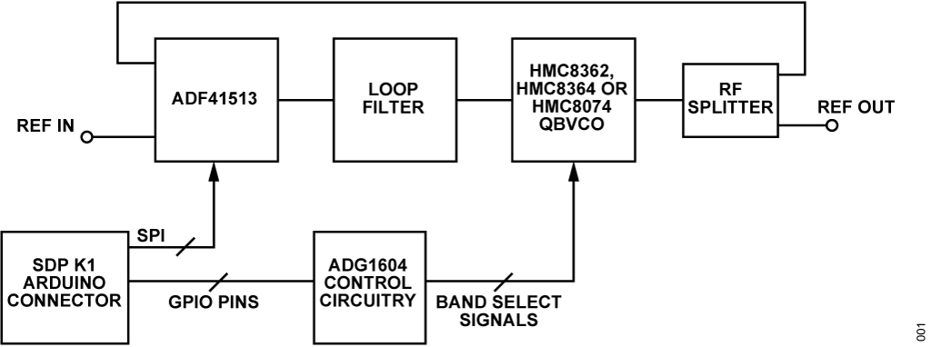 Figure 1. CN0568 Block Diagram