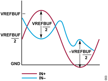Figure 3. Arbitrary Input Figure 3. Arbitrary Input