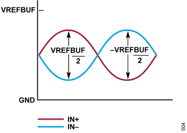 Figure 4. Fully Differential Input Figure 4. Fully Differential Input