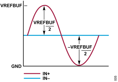 Figure 5. Pseudo Differential Bipolar IN- or COM Biased Figure 5. Pseudo Differential Bipolar IN- or COM Biased