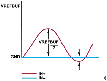 Figure 6. Pseudo Differential Unipolar IN- or COM Grounded Figure 6. Pseudo Differential Unipolar IN- or COM Grounded